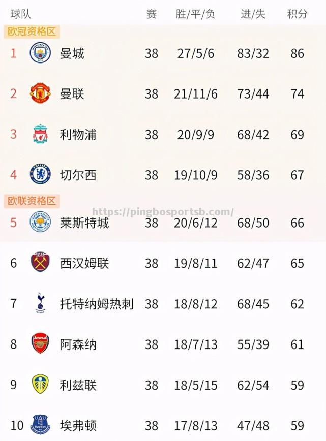 切尔西逆袭莱斯特城，争夺欧冠席位