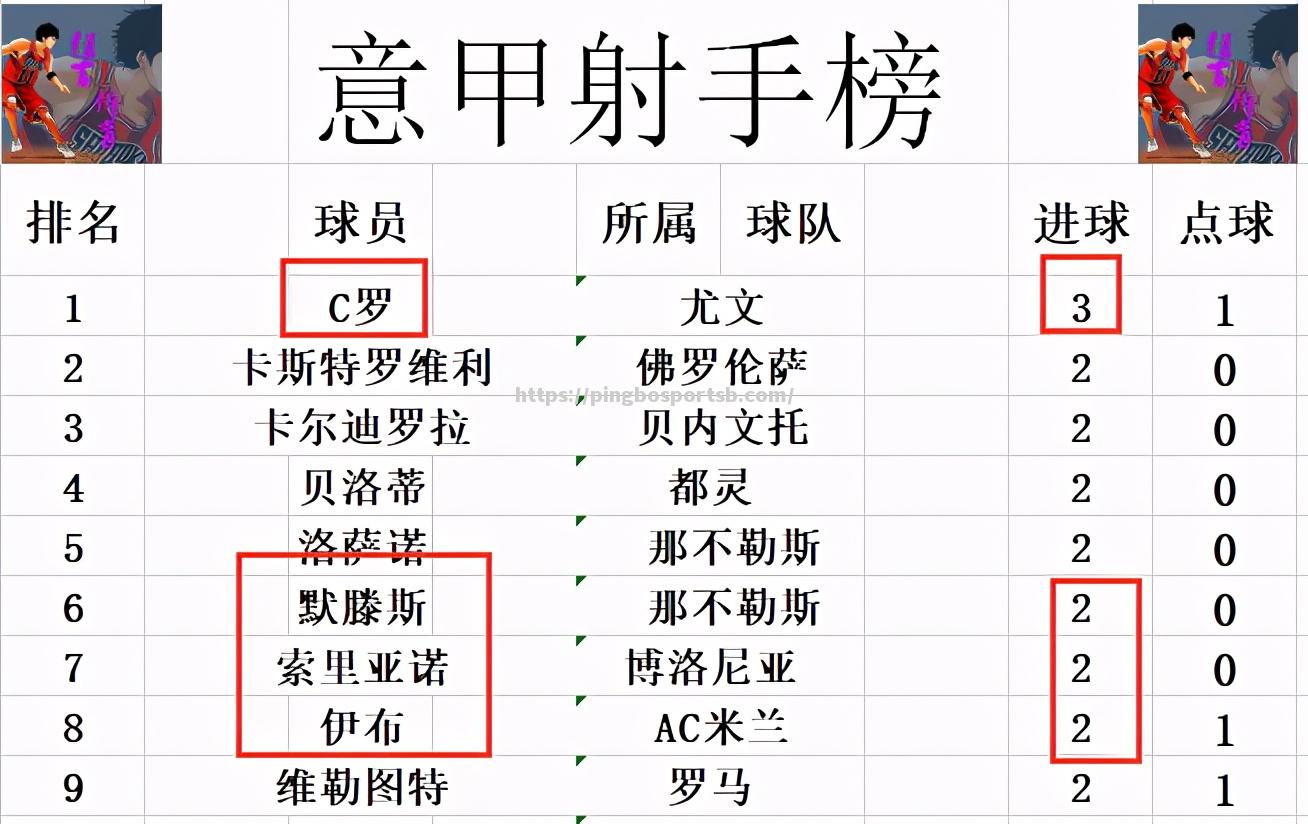 平博-帕尔马客场狭胜，保持积分榜第三位置