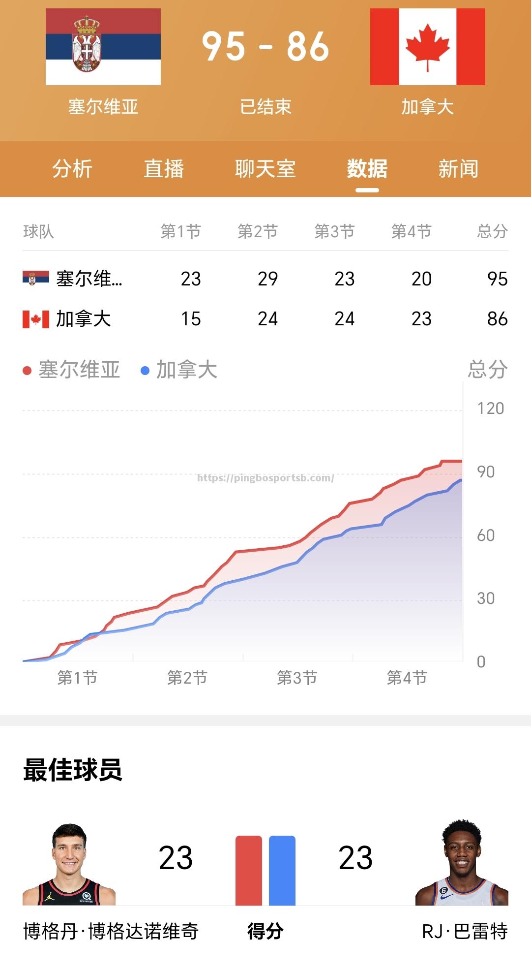 篮球世界杯：瑞典男篮擒以色列，晋级篮球世界杯前八强