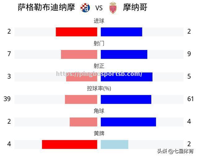萨格勒布主场战平摩纳哥，惊险出线！
