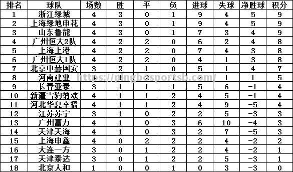 广州恒大客场-战平山东鲁能，继续领跑积分榜