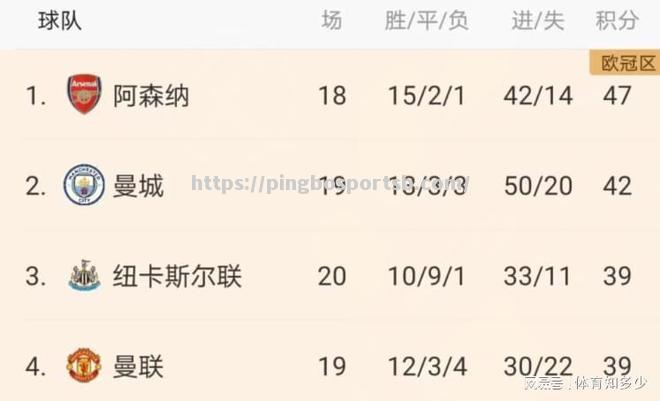 曼城主场不败，稳居积分榜首位