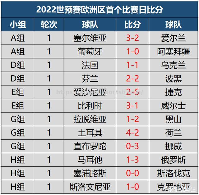 法国战平葡萄牙，积分榜排名争夺激烈