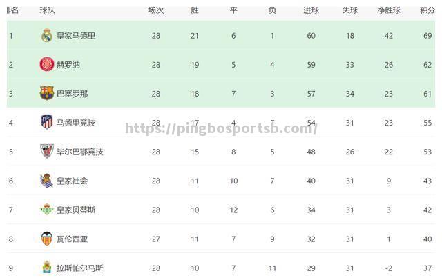 皇家马德里传中助攻获胜，继续领先西甲积分榜